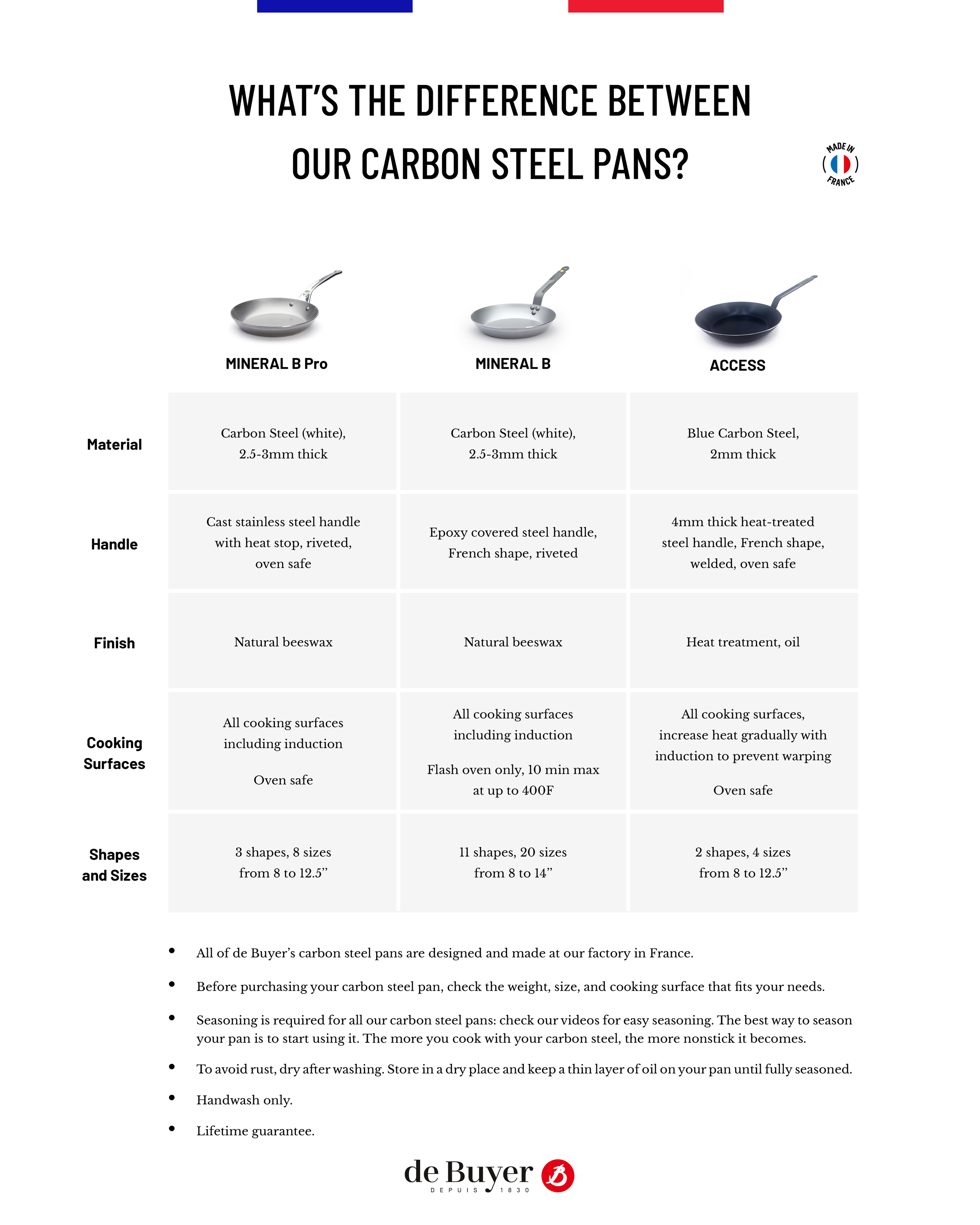 A Carbon Steel Pan Guide de Buyer